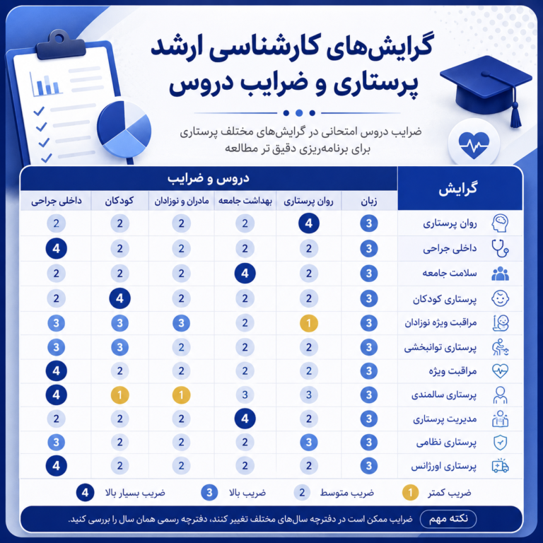 مقایسه ضرایب دروس امتحانی در گرایش‌های مختلف کارشناسی ارشد پرستاری